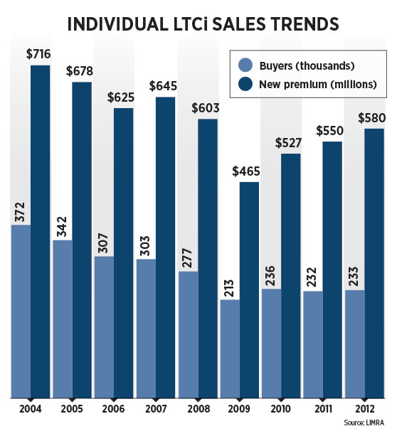 Individual LTCi Sales Trends