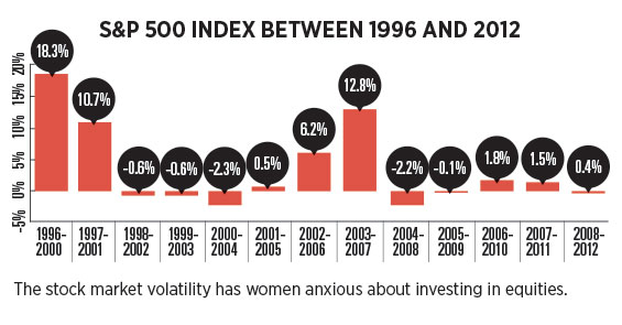S&P 500 Index Between 1996 and 2012