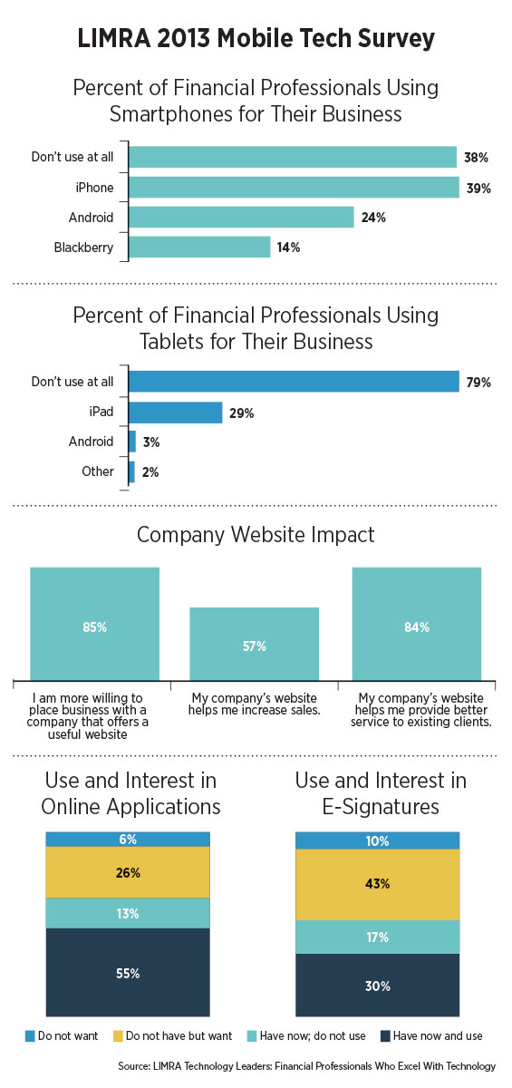 LIMRA 2013 Mobile Tech Survey