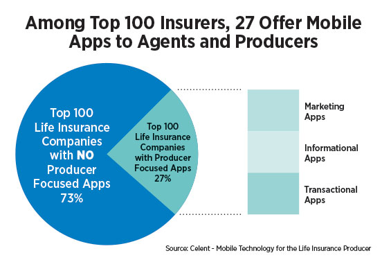 Amonth Top 100 Insurers, 27 Offer Mobile Apps to Agents and Producers
