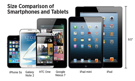 Size Companrison of Samrtphones and Tablets