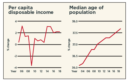 Per capita disposable income - Median age of population