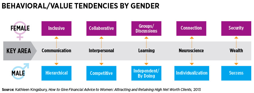 Behavioral/Value Tendencies By Gender