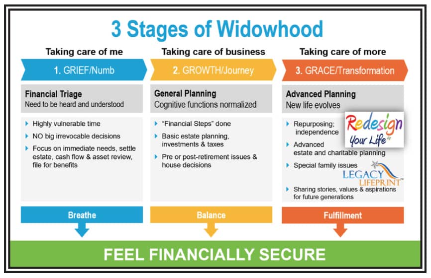 After The Funeral: Navigating The Three Stages of ...